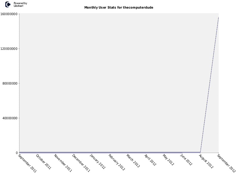 Monthly User Stats for thecomputerdude